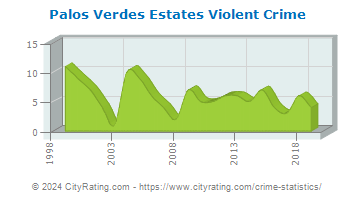 Palos Verdes Estates Violent Crime