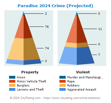 Paradise Crime 2024