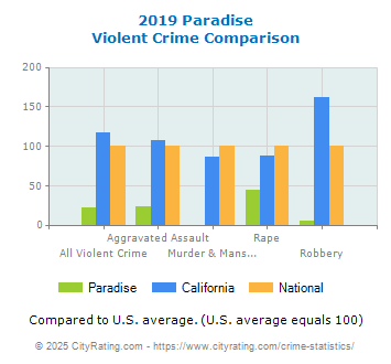 Paradise Violent Crime vs. State and National Comparison