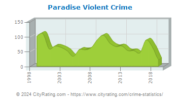 Paradise Violent Crime
