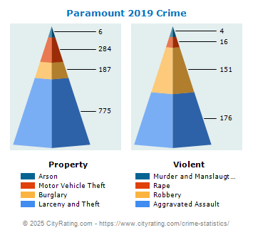 Paramount Crime 2019