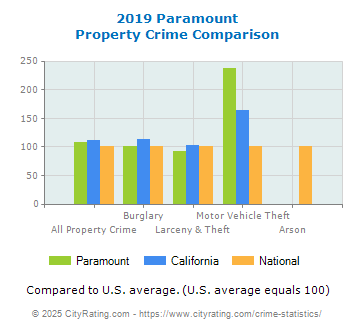 Paramount Property Crime vs. State and National Comparison