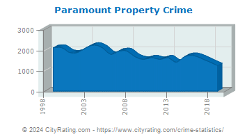 Paramount Property Crime