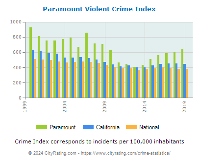 Paramount Violent Crime vs. State and National Per Capita