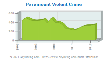 Paramount Violent Crime