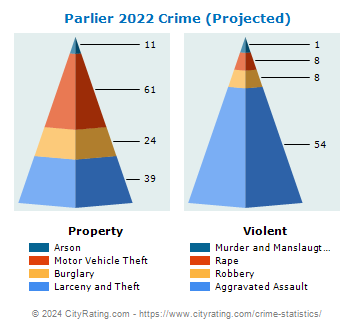 Parlier Crime 2022