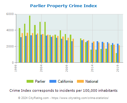 Parlier Property Crime vs. State and National Per Capita