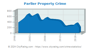 Parlier Property Crime