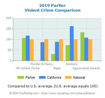 Parlier Violent Crime vs. State and National Comparison