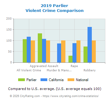 Parlier Violent Crime vs. State and National Comparison