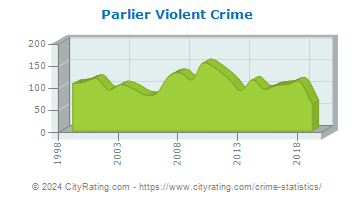 Parlier Violent Crime