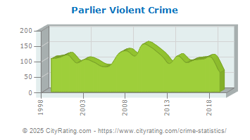 Parlier Violent Crime