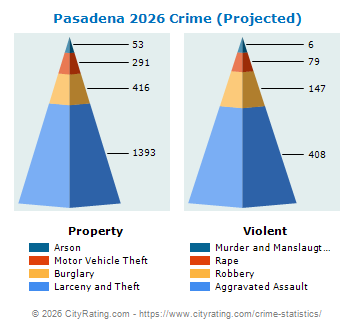 Pasadena Crime 2026