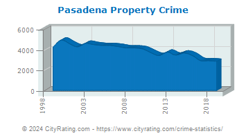 Pasadena Property Crime