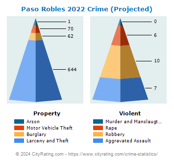 Paso Robles Crime 2022