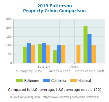 Patterson Property Crime vs. State and National Comparison