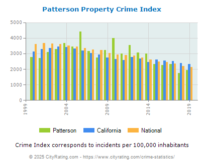 Patterson Property Crime vs. State and National Per Capita