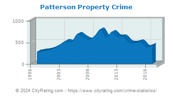 Patterson Property Crime