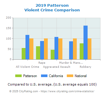 Patterson Violent Crime vs. State and National Comparison