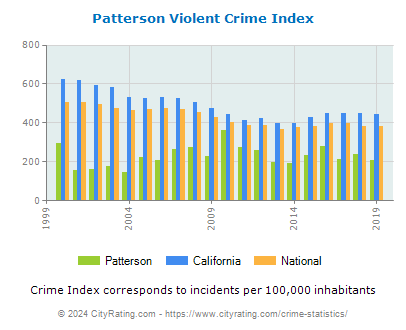 Patterson Violent Crime vs. State and National Per Capita