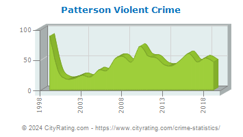 Patterson Violent Crime