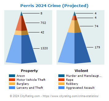Perris Crime 2024