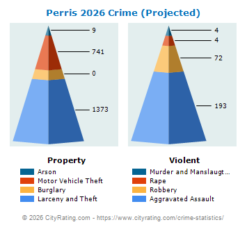 Perris Crime 2026