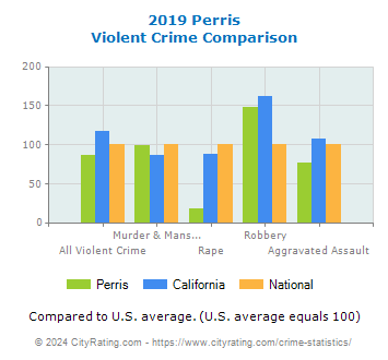 Perris Violent Crime vs. State and National Comparison