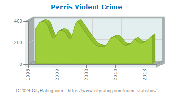 Perris Violent Crime