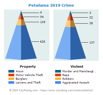 Petaluma Crime 2019