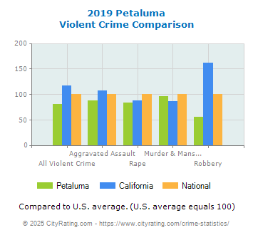 Petaluma Violent Crime vs. State and National Comparison