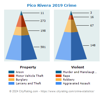 Pico Rivera Crime 2019