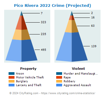 Pico Rivera Crime 2022