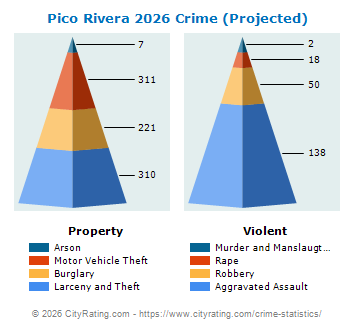 Pico Rivera Crime 2026