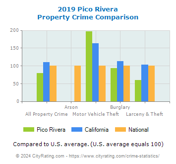 Pico Rivera Property Crime vs. State and National Comparison