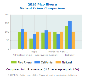 Pico Rivera Violent Crime vs. State and National Comparison