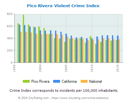 Pico Rivera Violent Crime vs. State and National Per Capita