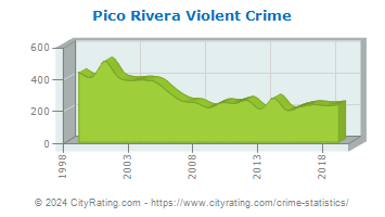 Pico Rivera Violent Crime