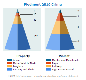 Piedmont Crime 2019