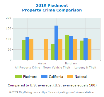 Piedmont Property Crime vs. State and National Comparison