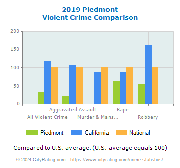 Piedmont Violent Crime vs. State and National Comparison
