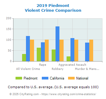 Piedmont Violent Crime vs. State and National Comparison