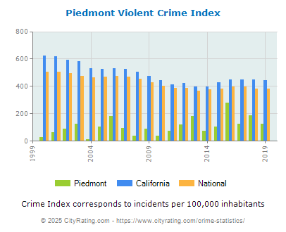 Piedmont Violent Crime vs. State and National Per Capita