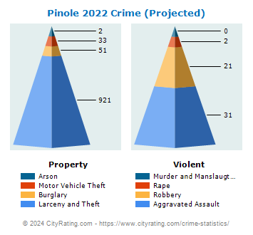 Pinole Crime 2022