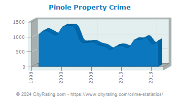 Pinole Property Crime