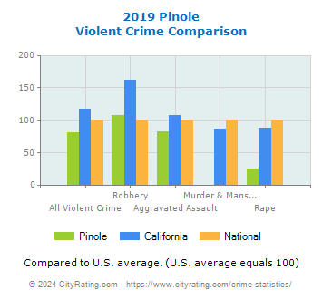 Pinole Violent Crime vs. State and National Comparison