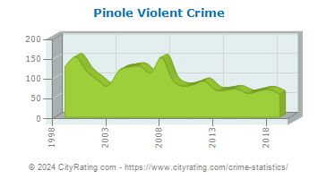 Pinole Violent Crime