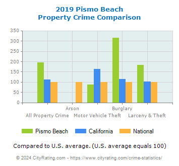 Pismo Beach Property Crime vs. State and National Comparison