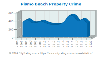 Pismo Beach Property Crime
