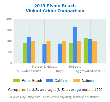 Pismo Beach Violent Crime vs. State and National Comparison
